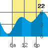 Tide chart for Rogue River, Wedderburn, Oregon on 2022/08/22