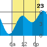 Tide chart for Rogue River, Wedderburn, Oregon on 2022/08/23
