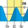 Tide chart for Rogue River, Wedderburn, Oregon on 2022/08/28