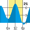 Tide chart for Rogue River, Wedderburn, Oregon on 2023/02/21