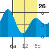 Tide chart for Rogue River, Wedderburn, Oregon on 2023/02/26