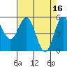 Tide chart for Rogue River, Wedderburn, Oregon on 2023/04/16