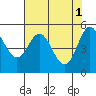 Tide chart for Rogue River, Wedderburn, Oregon on 2023/05/1