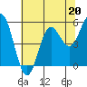 Tide chart for Rogue River, Wedderburn, Oregon on 2023/05/20