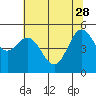 Tide chart for Rogue River, Wedderburn, Oregon on 2023/05/28