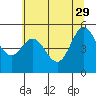 Tide chart for Rogue River, Wedderburn, Oregon on 2023/05/29