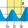 Tide chart for Rogue River, Wedderburn, Oregon on 2023/05/2