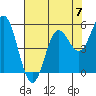 Tide chart for Rogue River, Wedderburn, Oregon on 2023/05/7