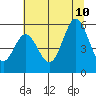 Tide chart for Rogue River, Wedderburn, Oregon on 2023/07/10