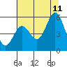 Tide chart for Rogue River, Wedderburn, Oregon on 2023/07/11