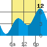 Tide chart for Rogue River, Wedderburn, Oregon on 2023/07/12
