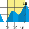Tide chart for Rogue River, Wedderburn, Oregon on 2023/07/13
