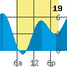 Tide chart for Rogue River, Wedderburn, Oregon on 2023/07/19