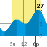 Tide chart for Rogue River, Wedderburn, Oregon on 2023/07/27