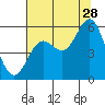 Tide chart for Rogue River, Wedderburn, Oregon on 2023/07/28