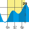 Tide chart for Rogue River, Wedderburn, Oregon on 2023/07/29
