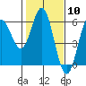 Tide chart for Rogue River, Wedderburn, Oregon on 2024/02/10
