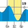 Tide chart for Rogue River, Wedderburn, Oregon on 2024/02/19