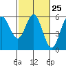 Tide chart for Rogue River, Wedderburn, Oregon on 2024/02/25
