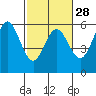 Tide chart for Rogue River, Wedderburn, Oregon on 2024/02/28