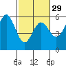 Tide chart for Rogue River, Wedderburn, Oregon on 2024/02/29