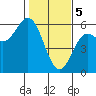 Tide chart for Rogue River, Wedderburn, Oregon on 2024/02/5