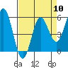 Tide chart for Rogue River, Wedderburn, Oregon on 2024/04/10