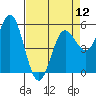 Tide chart for Rogue River, Wedderburn, Oregon on 2024/04/12