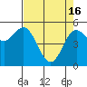 Tide chart for Rogue River, Wedderburn, Oregon on 2024/04/16
