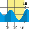 Tide chart for Rogue River, Wedderburn, Oregon on 2024/04/18