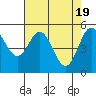 Tide chart for Rogue River, Wedderburn, Oregon on 2024/04/19