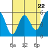 Tide chart for Rogue River, Wedderburn, Oregon on 2024/04/22