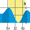 Tide chart for Rogue River, Wedderburn, Oregon on 2024/04/3