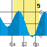 Tide chart for Rogue River, Wedderburn, Oregon on 2024/04/5