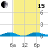 Tide chart for Wednesday Point, Card Sound, florida on 2021/08/15