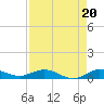 Tide chart for Wednesday Point, Card Sound, florida on 2021/08/20