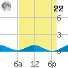 Tide chart for Wednesday Point, Card Sound, florida on 2021/08/22