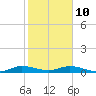Tide chart for Wednesday Point, Card Sound, florida on 2022/01/10