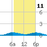 Tide chart for Wednesday Point, Card Sound, florida on 2022/01/11