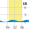 Tide chart for Wednesday Point, Card Sound, florida on 2022/01/16