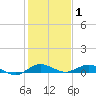 Tide chart for Wednesday Point, Card Sound, florida on 2022/01/1