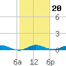 Tide chart for Wednesday Point, Card Sound, florida on 2022/01/20