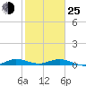Tide chart for Wednesday Point, Card Sound, florida on 2022/01/25
