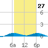 Tide chart for Wednesday Point, Card Sound, florida on 2022/01/27