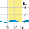 Tide chart for Wednesday Point, Card Sound, florida on 2022/01/31