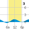 Tide chart for Wednesday Point, Card Sound, florida on 2022/01/3