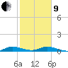 Tide chart for Wednesday Point, Card Sound, florida on 2022/01/9