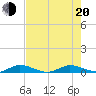 Tide chart for Key Largo Angler's Club, Florida on 2022/06/20