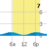 Tide chart for Wednesday Point, Card Sound, florida on 2022/07/7