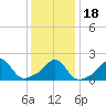 Tide chart for Weekapaug, Rhode Island on 2021/01/18
